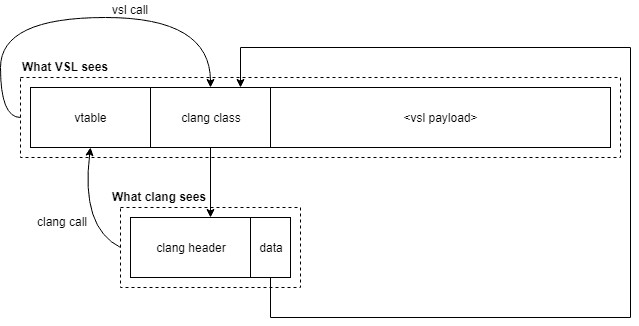 memory and method resolution diagram, leftwards is lower memory space